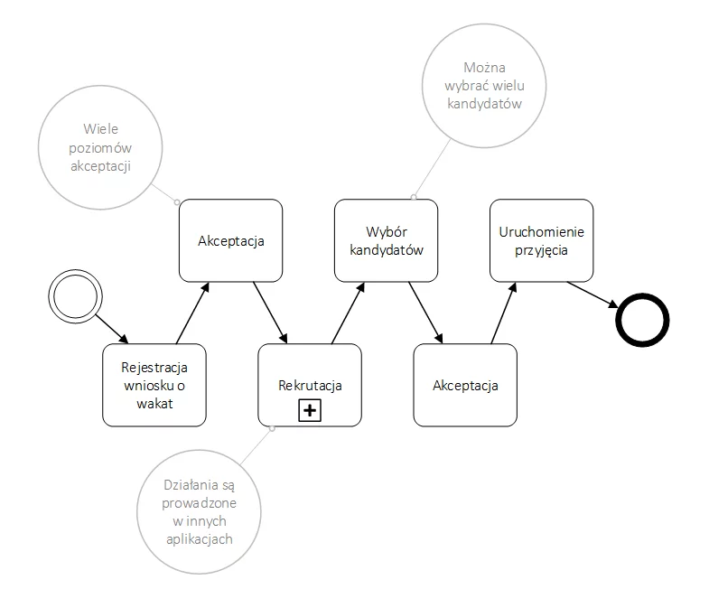 etapy zdalnej rekrutacji