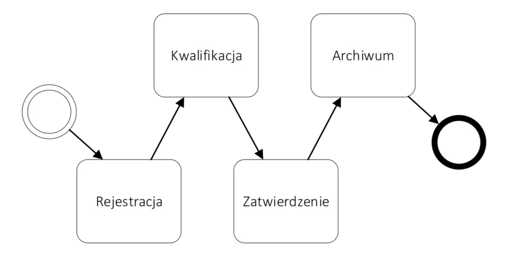 Proces-e-teczki