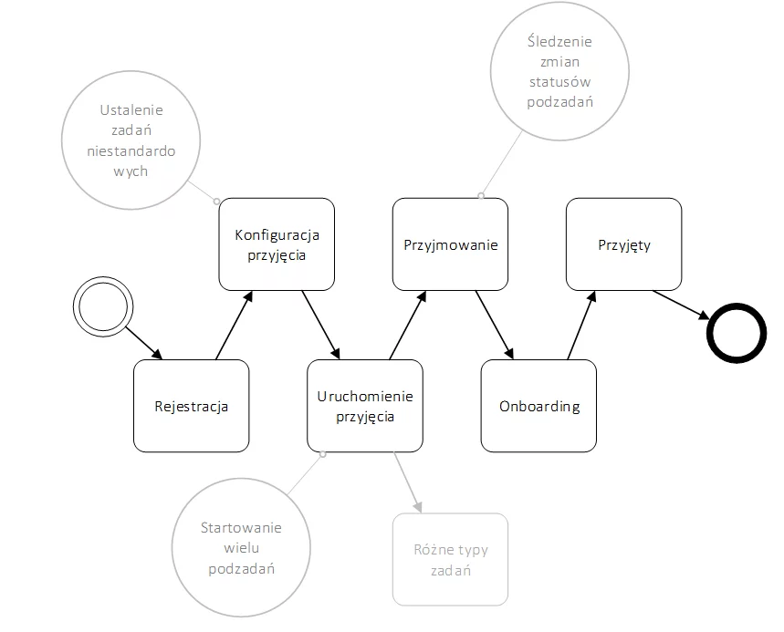 przyjęcie nowego pracownika onboarding
