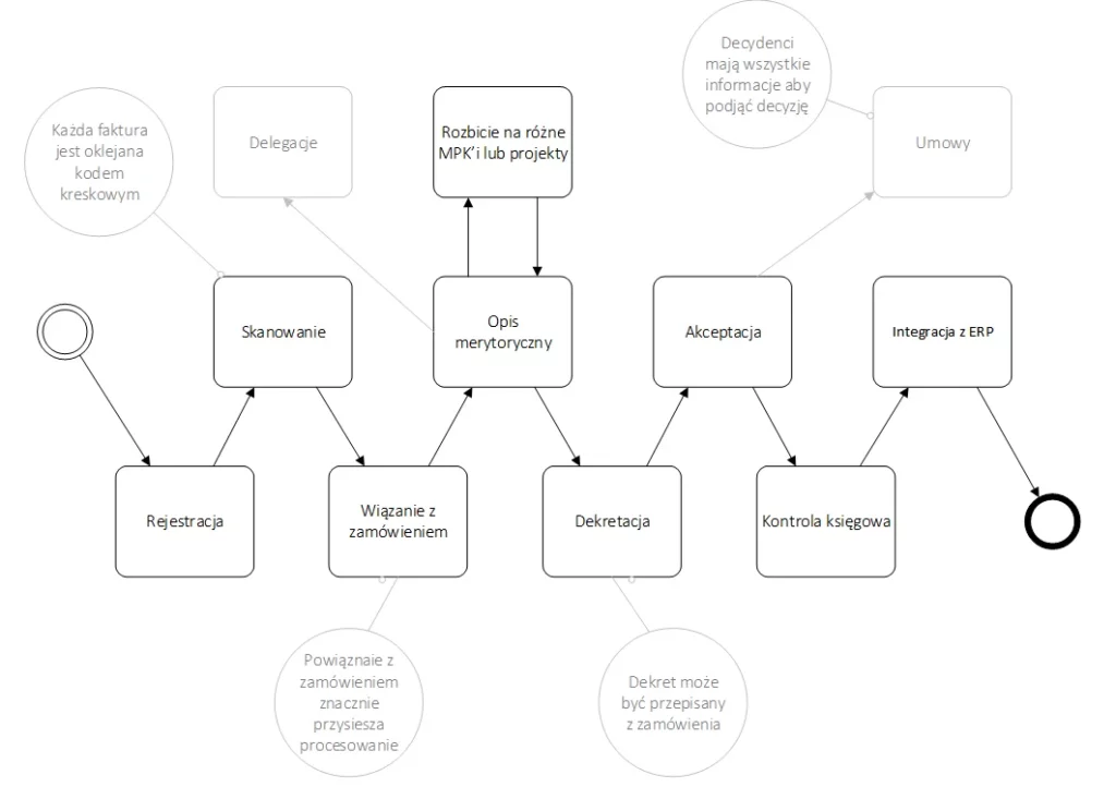 elektroniczny obieg faktury kosztowej