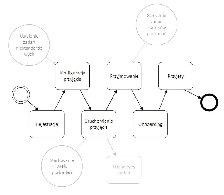 Proces onboardingu