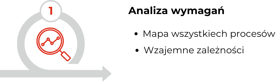 Analiza wymagań biznesowych