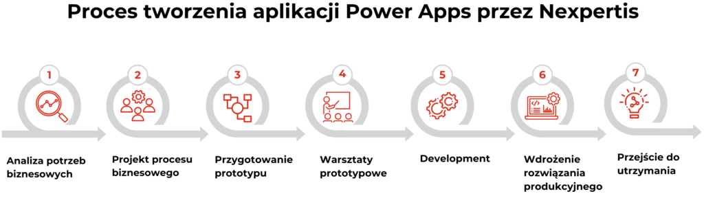 Proces tworzenia aplikacji w Power Apps przez Nexpertis