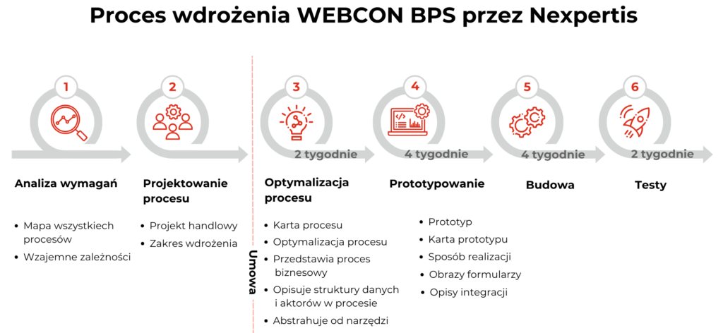 Proces wdrożenia WEBCON BPS przez Nexpertis