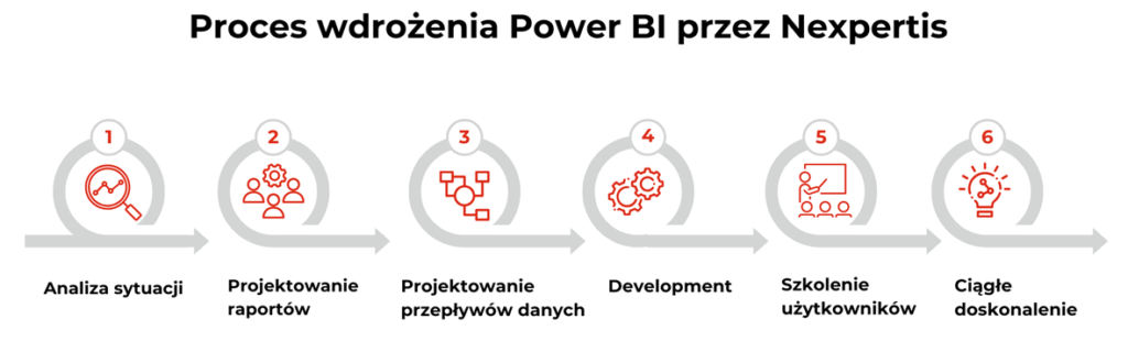 Proces wdrożenia power bi Nexpertis