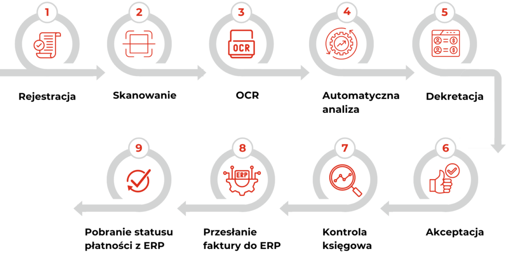 W systemie obiegu dokumentów z jednej strony można procesować faktury kosztowe z drugiej dokumenty takie jak umowy, zamówienia, zapotrzebowania co czyni kompleksowym i niezbędnym w każdej dużej firmie.
