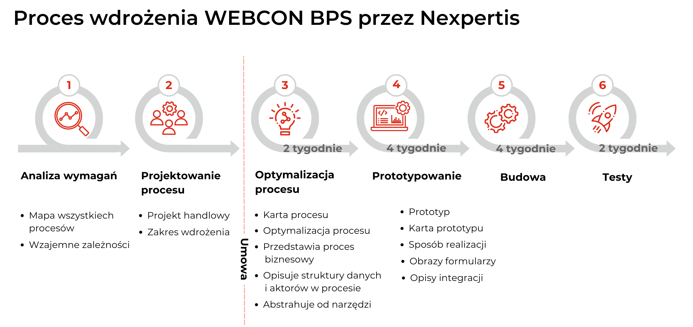 Proces wdrożenia WEBCON BPS przez Nexpertis