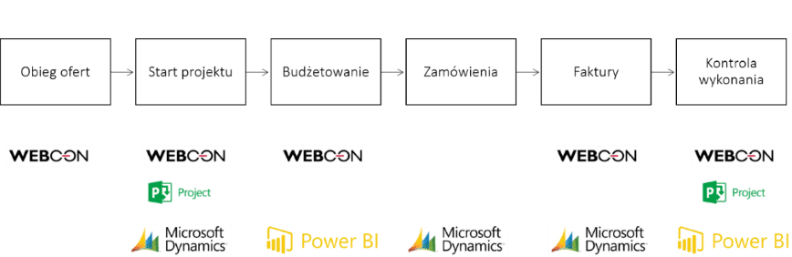 proces w systemie workflow webcon bps