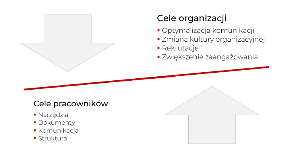 Po co intranet pracownikom i po co intranet grupie zarządzającej