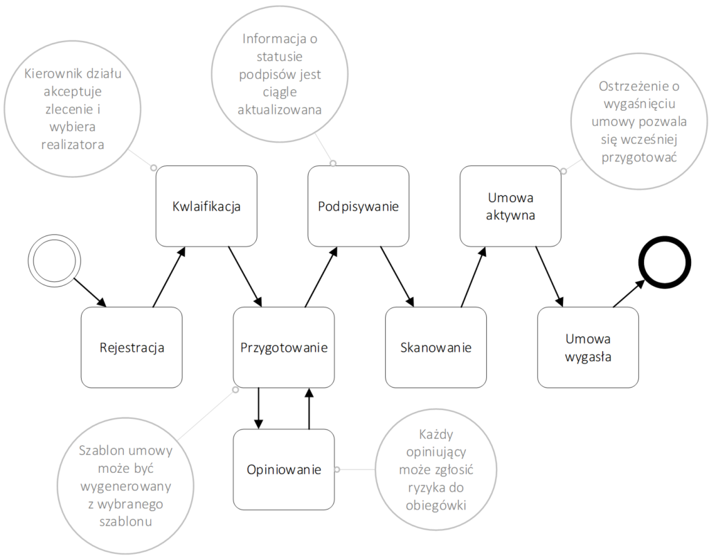 Proces elektronicznego obiegu umów prawnych w WEBCON