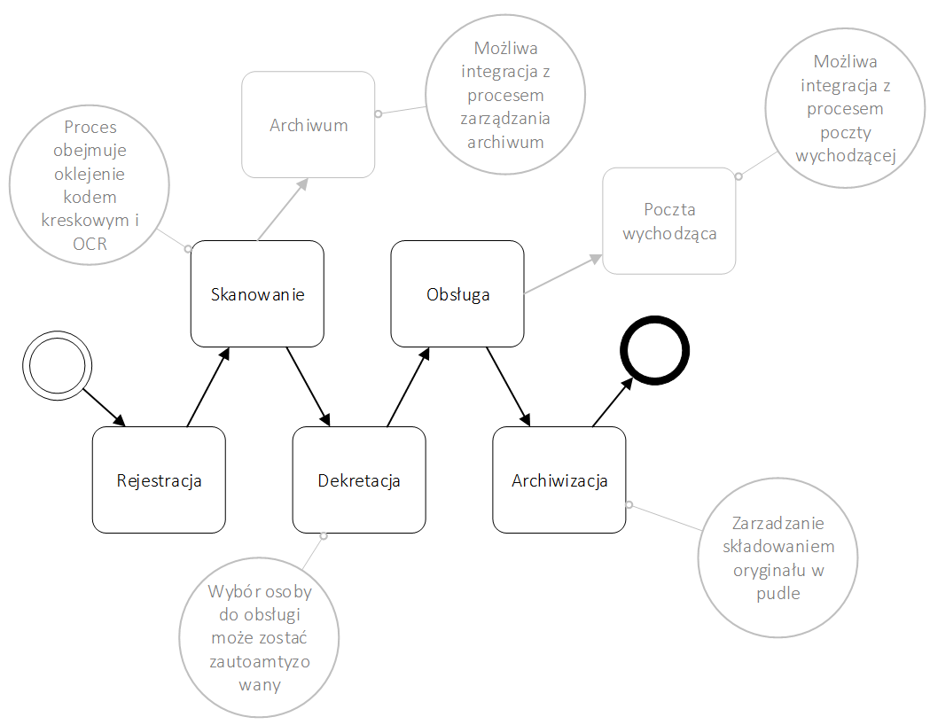 Proces obsługi korespondencji przychodzącej