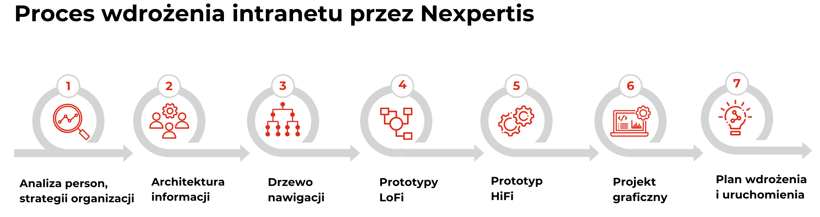 Proces wdrożenia intranetu na SharePoint przez Nexpertis