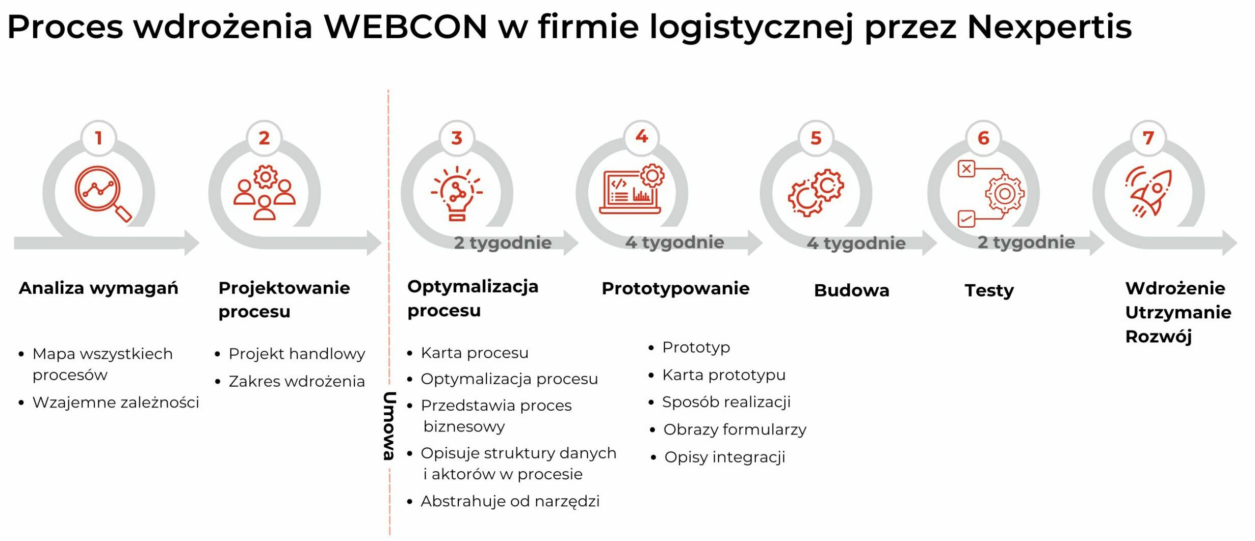 Proces wdrożenia WEBCON w firmie logistycznej przez nexpertis 